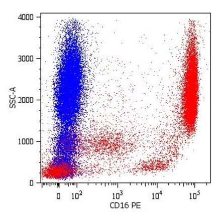 Flow Cytometry - Anti-CD16 Antibody [LNK16] (PE) (A85765)