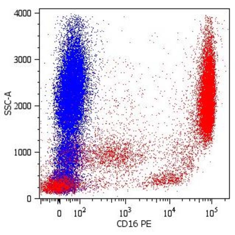 Flow Cytometry - Anti-CD16 Antibody [LNK16] (PE) (A85765)