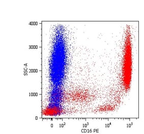 Flow Cytometry - Anti-CD16 Antibody [LNK16] (PE) (A85764) - Antibodies.com