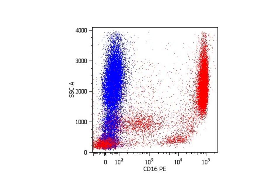 Flow Cytometry - Anti-CD16 Antibody [LNK16] (PE) (A85764) - Antibodies.com