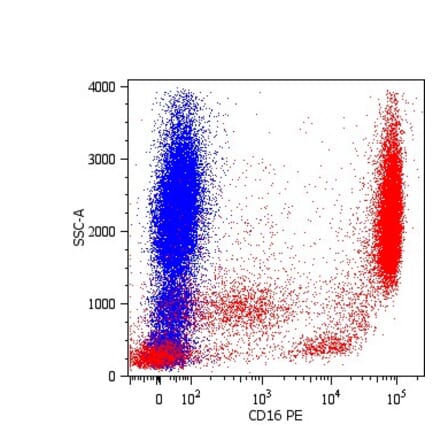 Flow Cytometry - Anti-CD16 Antibody [LNK16] (PE) (A85764) - Antibodies.com