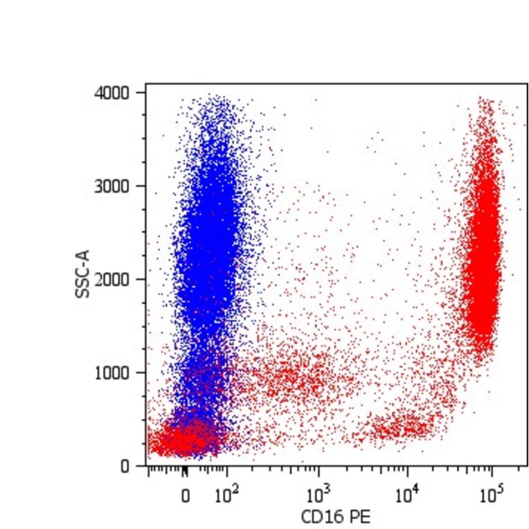 Flow Cytometry - Anti-CD16 Antibody [LNK16] (PE) (A85764) - Antibodies.com
