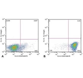 Flow Cytometry - Anti-CD52 Antibody [HI186] (A85766)