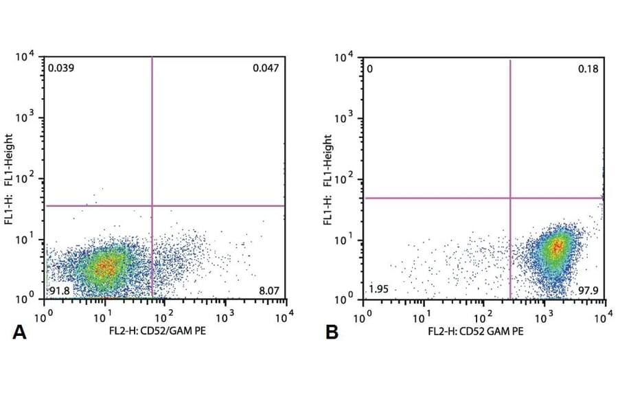Flow Cytometry - Anti-CD52 Antibody [HI186] (A85766)