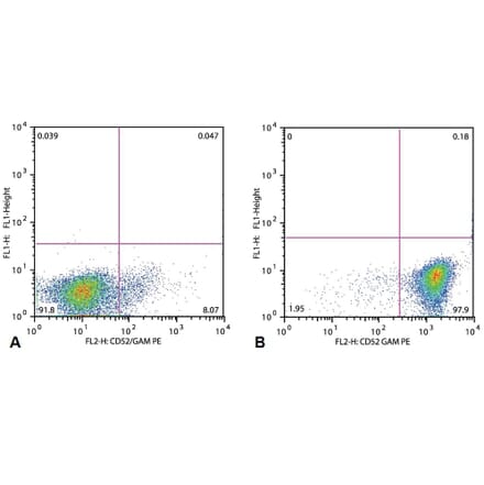 Flow Cytometry - Anti-CD52 Antibody [HI186] (A85766)