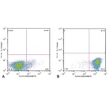 Flow Cytometry - Anti-CD52 Antibody [HI186] (A85766)