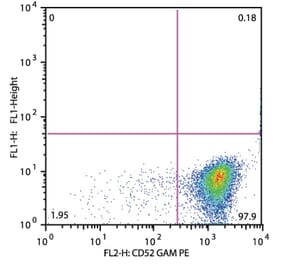 Flow Cytometry - Anti-CD52 Antibody [HI186] (A85765) - Antibodies.com