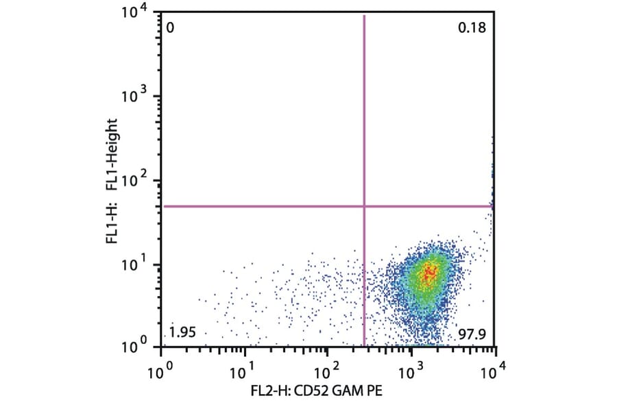 Flow Cytometry - Anti-CD52 Antibody [HI186] (A85765) - Antibodies.com