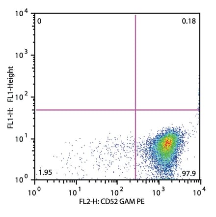 Flow Cytometry - Anti-CD52 Antibody [HI186] (A85765) - Antibodies.com