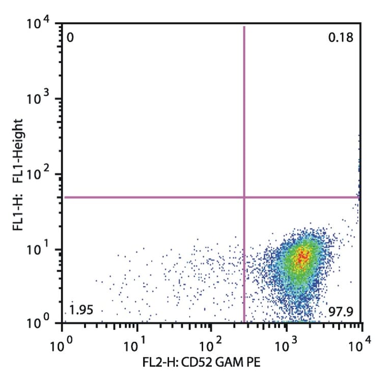 Flow Cytometry - Anti-CD52 Antibody [HI186] (A85765) - Antibodies.com
