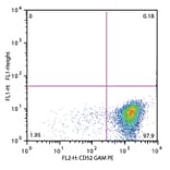 Flow Cytometry - Anti-CD52 Antibody [HI186] (A85765) - Antibodies.com
