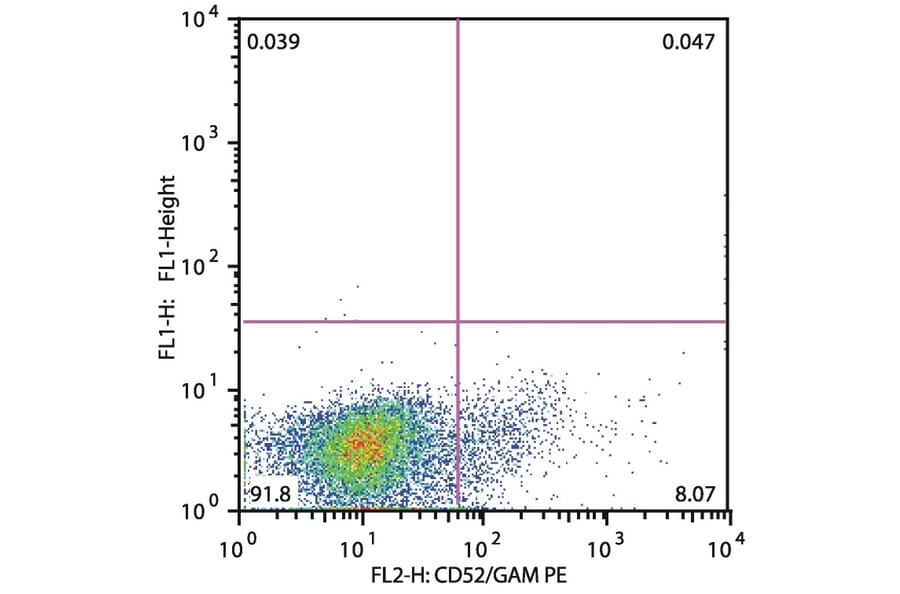 Flow Cytometry - Anti-CD52 Antibody [HI186] (A85766) - Antibodies.com