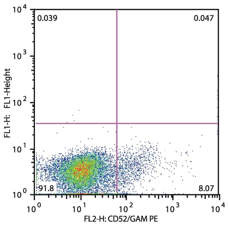 Flow Cytometry - Anti-CD52 Antibody [HI186] (A85766) - Antibodies.com