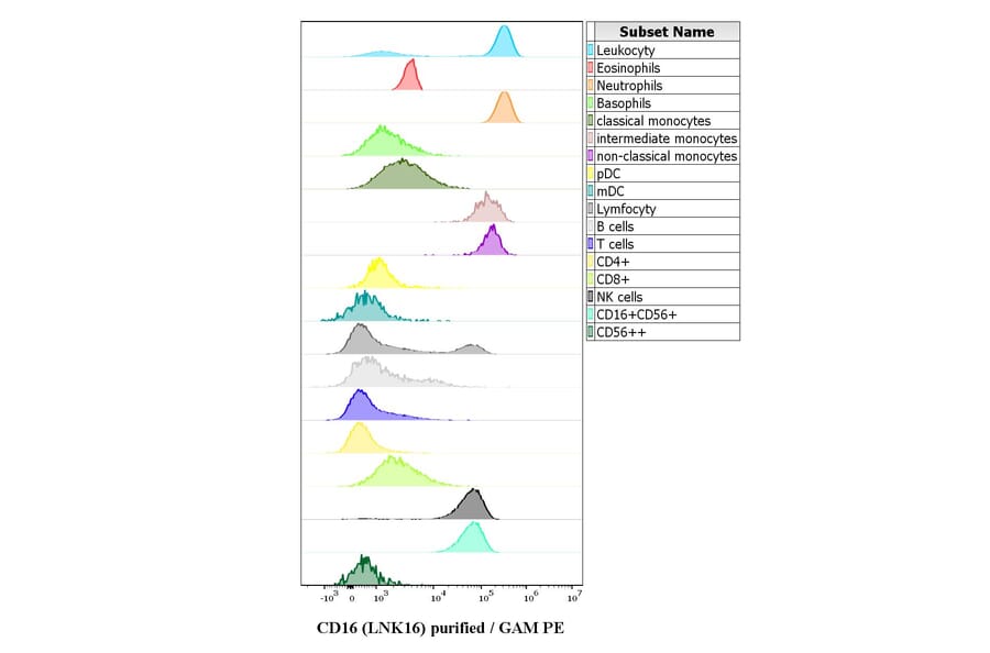 Flow Cytometry - Anti-CD16 Antibody [LNK16] (A85767)