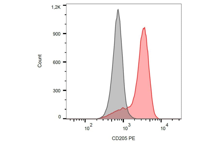 Flow Cytometry - Anti-CD205 Antibody [HD30] (PE) (A85768) - Antibodies.com
