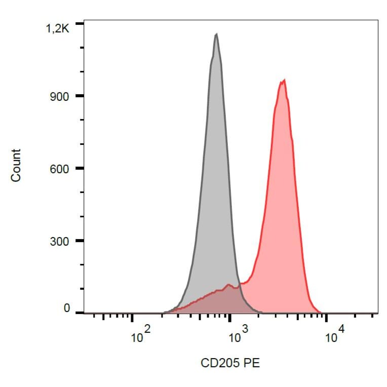Flow Cytometry - Anti-CD205 Antibody [HD30] (PE) (A85768) - Antibodies.com