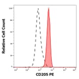 Flow Cytometry - Anti-CD205 Antibody [HD30] (PE) (A85769)