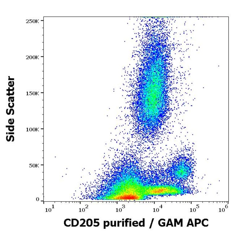 Flow Cytometry - Anti-LY75/DEC-205 Antibody [HD30] (A85770)
