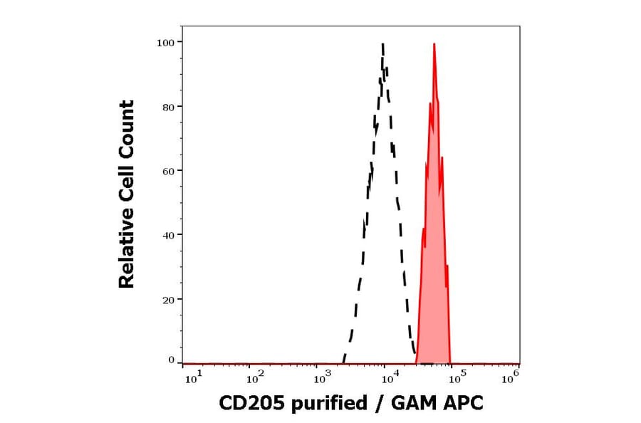 Flow Cytometry - Anti-LY75/DEC-205 Antibody [HD30] (A85770)