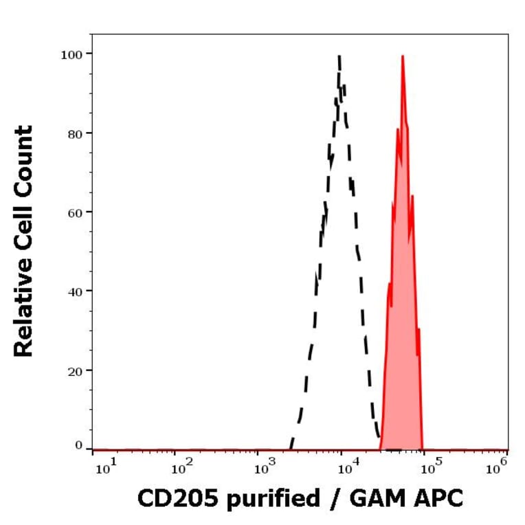 Flow Cytometry - Anti-LY75/DEC-205 Antibody [HD30] (A85770)