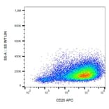 Flow Cytometry - Anti-IL-2 Receptor alpha Antibody [MEM-181] (APC) (A85771)