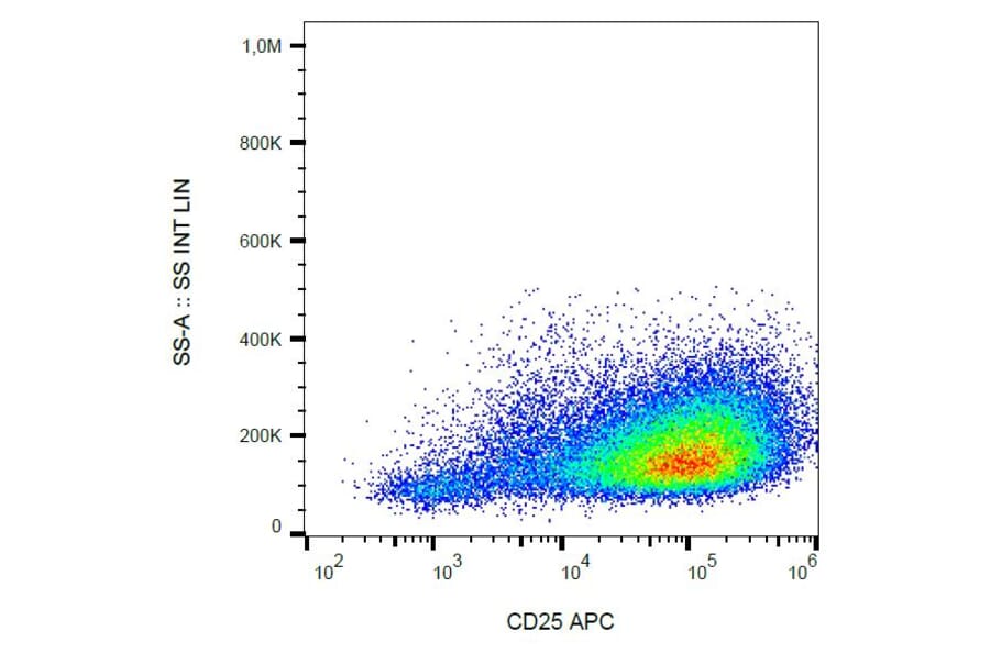 Flow Cytometry - Anti-CD25 Antibody [MEM-181] (APC) (A85769) - Antibodies.com