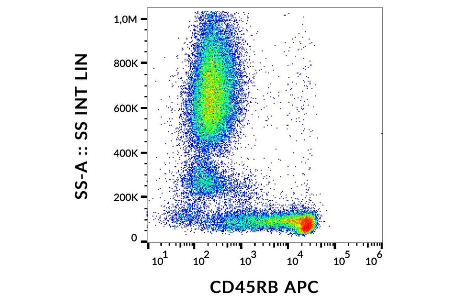 Flow Cytometry - Anti-CD45RB Antibody [MEM-55] (APC) (A85772)