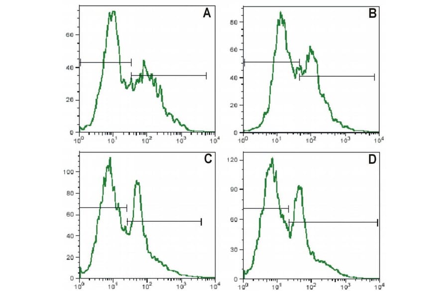 Flow Cytometry - Anti-IL-2 Receptor alpha Antibody [MEM-181] (FITC) (A85773)