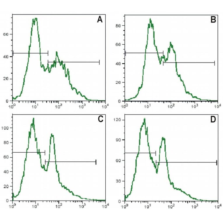 Flow Cytometry - Anti-IL-2 Receptor alpha Antibody [MEM-181] (FITC) (A85773)