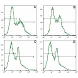 Flow Cytometry - Anti-IL-2 Receptor alpha Antibody [MEM-181] (FITC) (A85773)