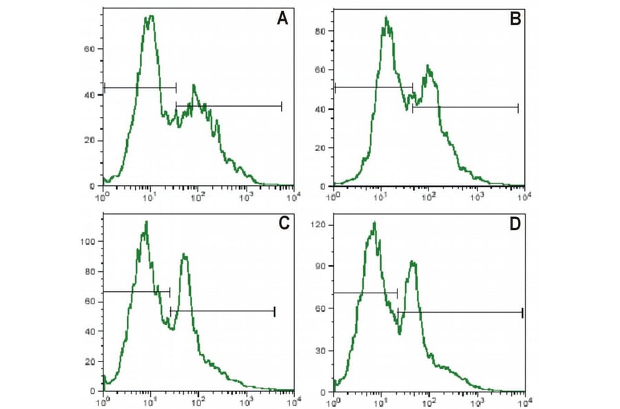Flow Cytometry - Anti-CD25 Antibody [MEM-181] (FITC) (A85771) - Antibodies.com