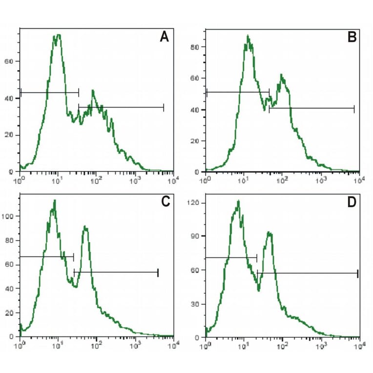 Flow Cytometry - Anti-CD25 Antibody [MEM-181] (FITC) (A85771) - Antibodies.com