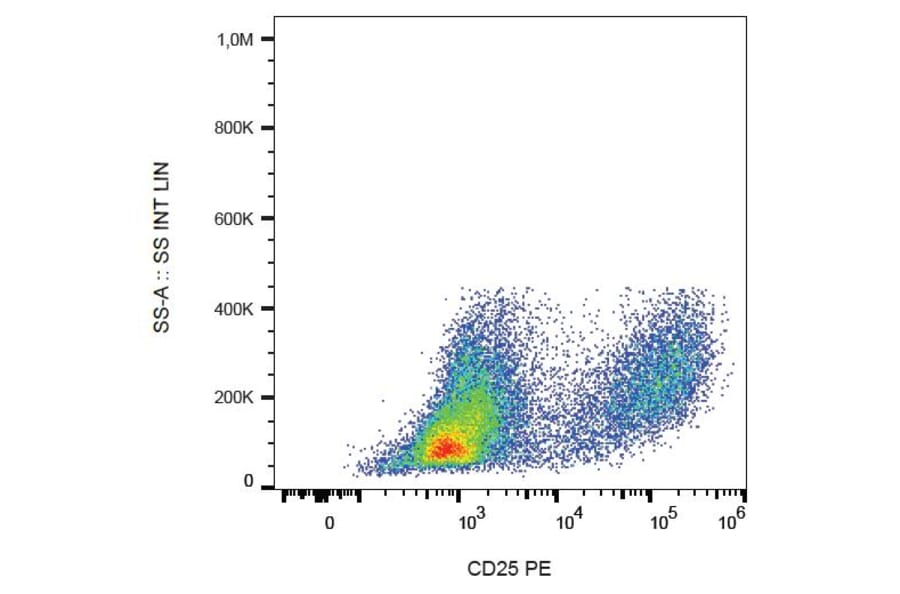 Flow Cytometry - Anti-CD25 Antibody [MEM-181] (PE) (A85773) - Antibodies.com