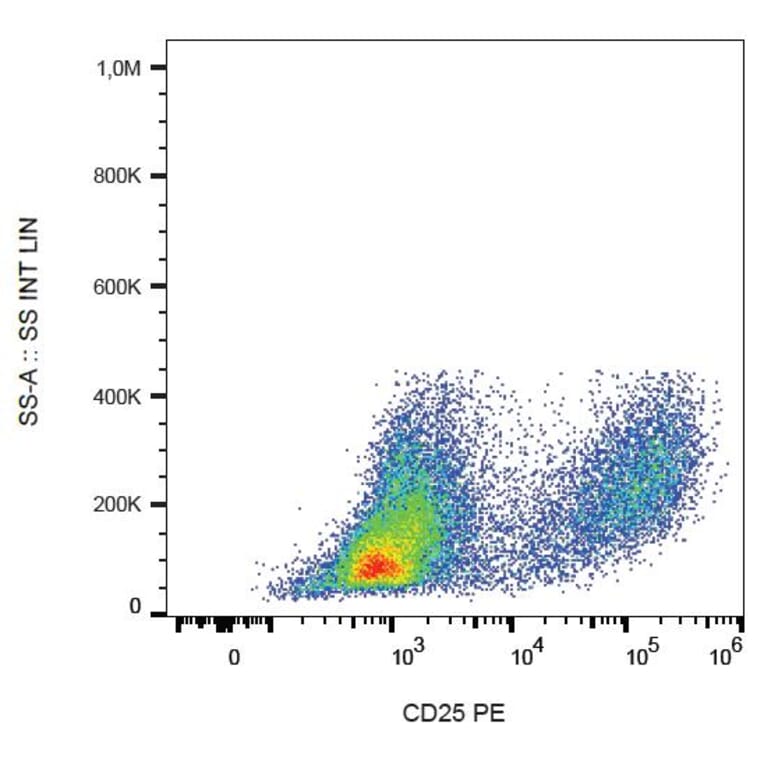 Flow Cytometry - Anti-CD25 Antibody [MEM-181] (PE) (A85773) - Antibodies.com