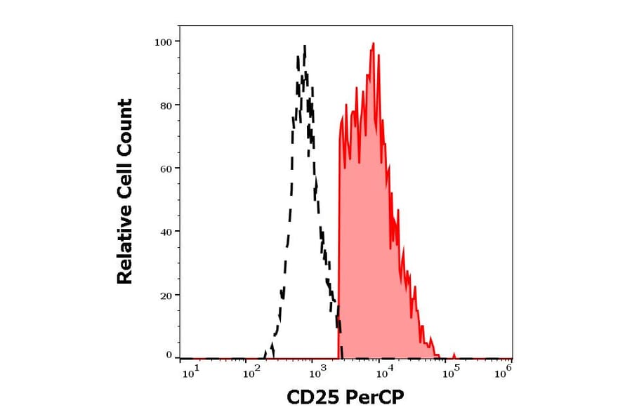 Flow Cytometry - Anti-IL-2 Receptor alpha Antibody [MEM-181] (PerCP) (A85777)