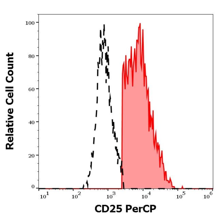 Flow Cytometry - Anti-IL-2 Receptor alpha Antibody [MEM-181] (PerCP) (A85777)
