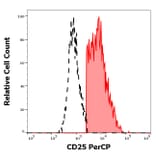 Flow Cytometry - Anti-IL-2 Receptor alpha Antibody [MEM-181] (PerCP) (A85777)