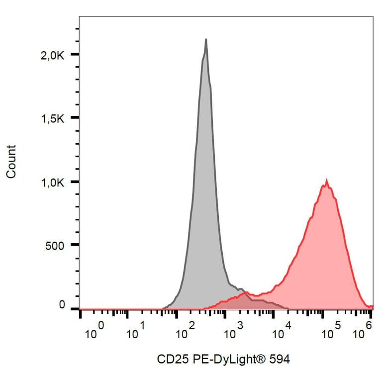 Flow Cytometry - Anti-CD25 Antibody [MEM-181] (PE-DyLight® 594) (A85775) - Antibodies.com