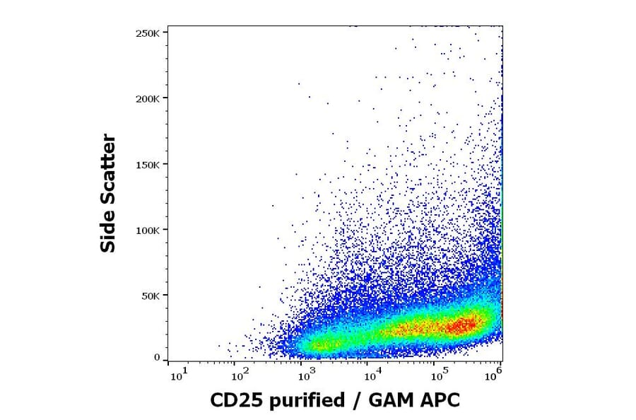 Flow Cytometry - Anti-IL-2 Receptor alpha Antibody [MEM-181] (A85779)