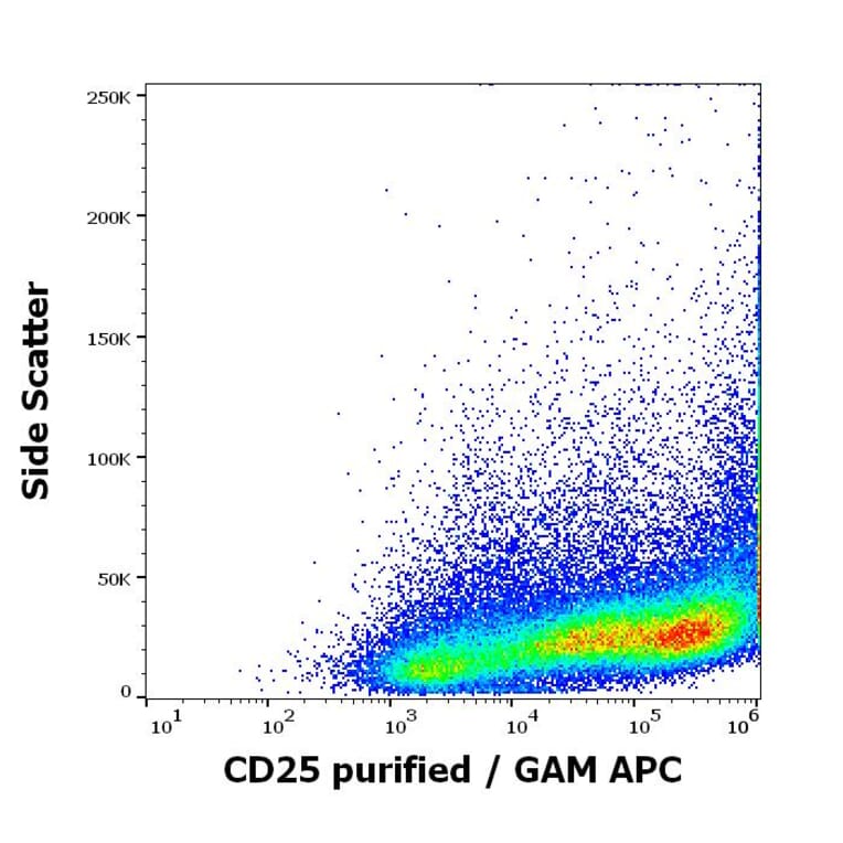 Flow Cytometry - Anti-IL-2 Receptor alpha Antibody [MEM-181] (A85779)