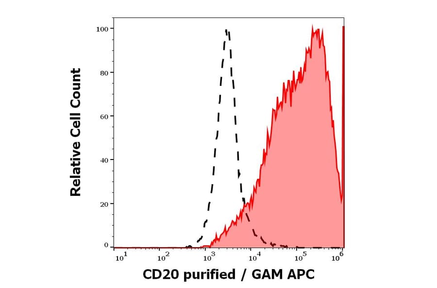 Flow Cytometry - Anti-IL-2 Receptor alpha Antibody [MEM-181] (A85779)