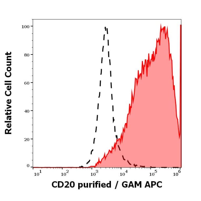 Flow Cytometry - Anti-IL-2 Receptor alpha Antibody [MEM-181] (A85779)
