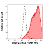 Flow Cytometry - Anti-IL-2 Receptor alpha Antibody [MEM-181] (A85779)