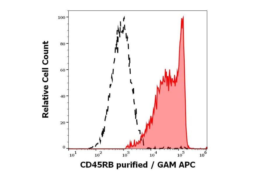 Flow Cytometry - Anti-CD45RB Antibody [MEM-55] (A85780)