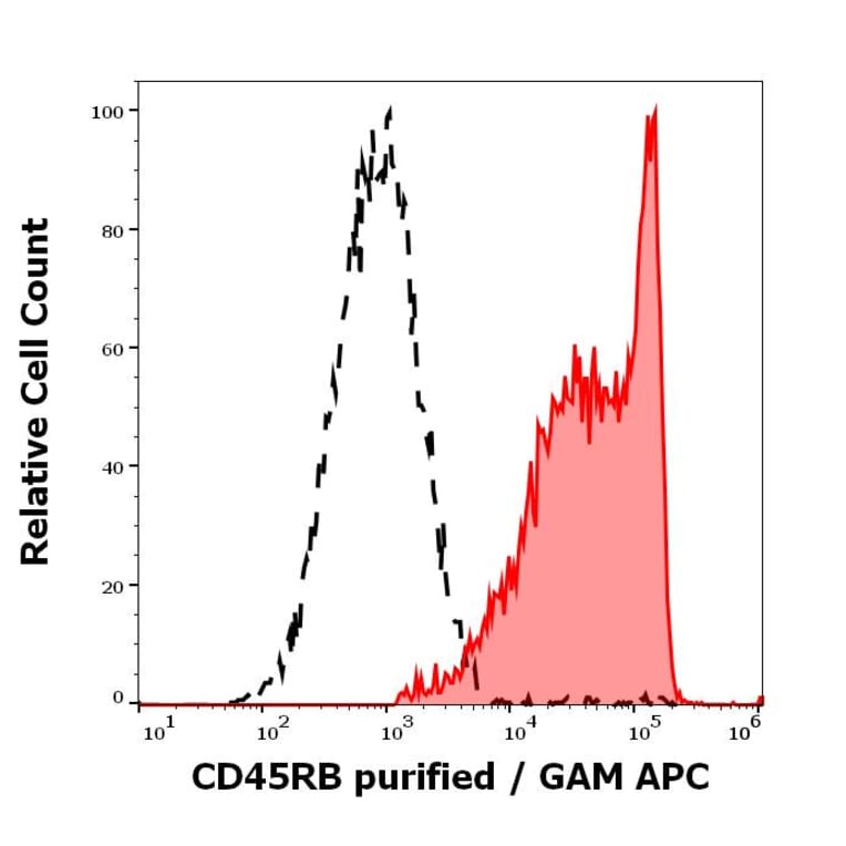 Flow Cytometry - Anti-CD45RB Antibody [MEM-55] (A85780)