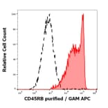 Flow Cytometry - Anti-CD45RB Antibody [MEM-55] (A85780)
