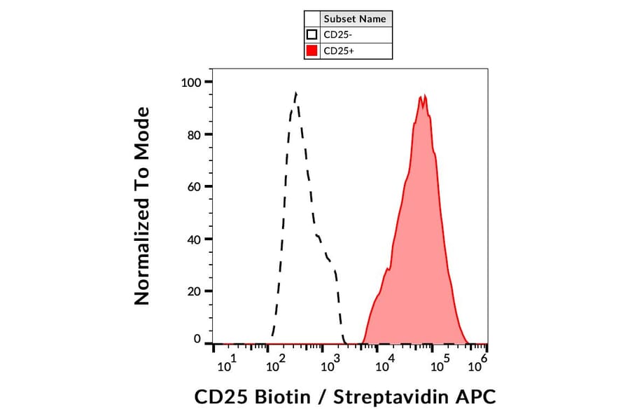 Flow Cytometry - Anti-IL-2 Receptor alpha Antibody [MEM-181] (Biotin) (A85781)
