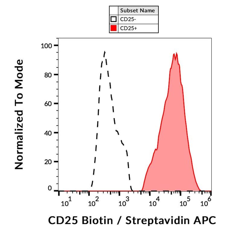 Flow Cytometry - Anti-IL-2 Receptor alpha Antibody [MEM-181] (Biotin) (A85781)