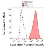 Flow Cytometry - Anti-IL-2 Receptor alpha Antibody [MEM-181] (Biotin) (A85781)