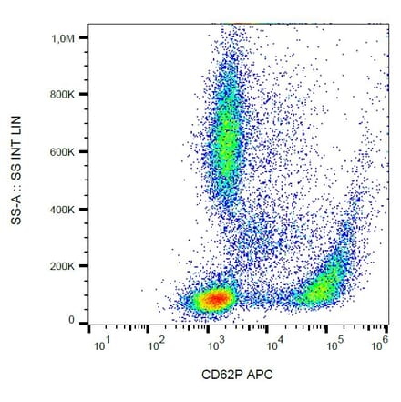 Flow Cytometry - Anti-CD62P Antibody [AK4] (APC) (A85786)